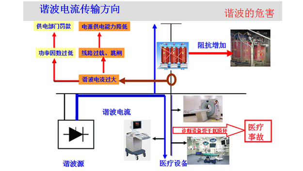 諧波電流的傳輸方向和危害