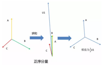 三相不平衡的“三架馬車”——正序、負序、零序分量