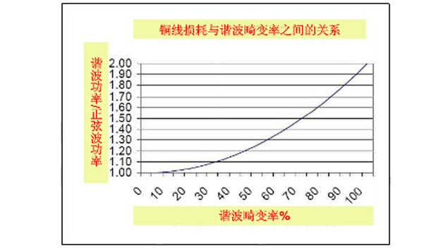 銅損與諧波畸變率的關(guān)系