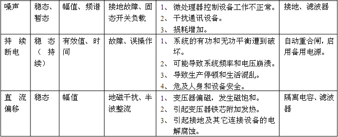 電能質(zhì)量方案四