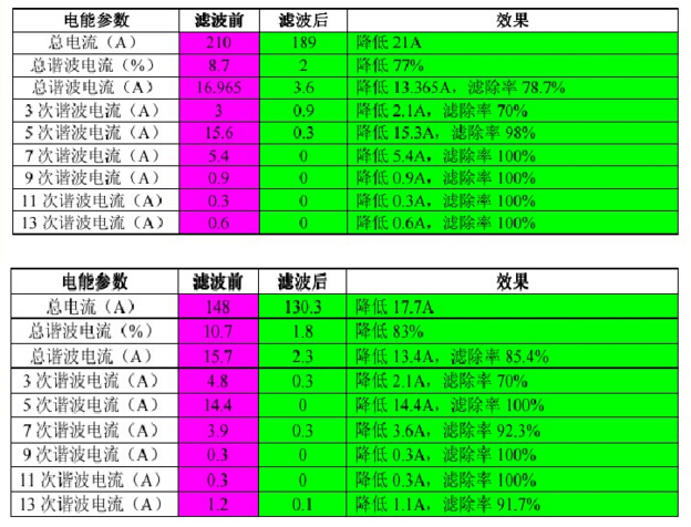 治理諧波后的節(jié)能效果