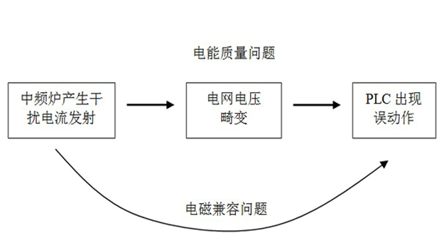 電磁兼容和電能質(zhì)量