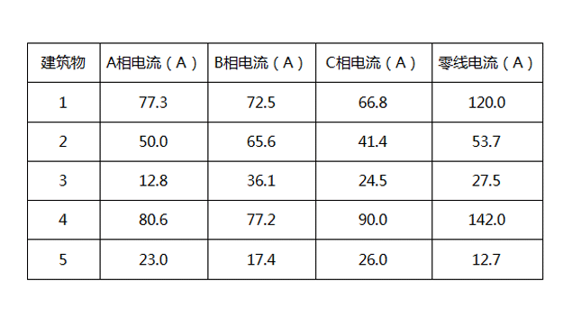 相線電流與零線電流對比